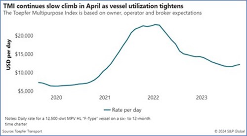 Graph Breakbulk ocean freight rates