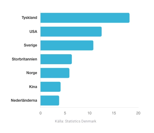 stapeldiagram som visar Danmarks största exportländer: Tyskland störst, följt av USA och Sverige, därefter Storbritannien, Norge, Kina och Nederländerna.