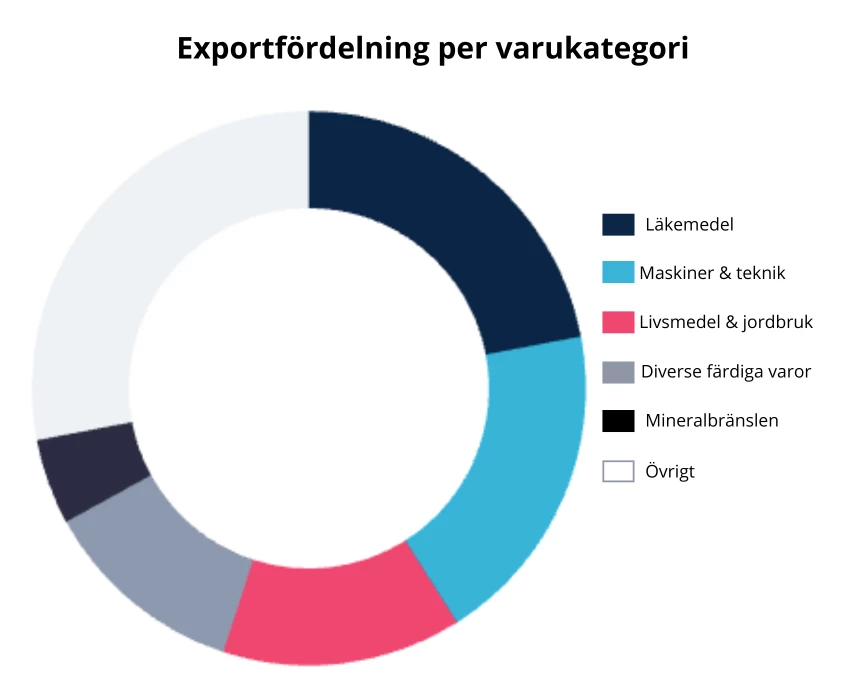 Ringdiagram som visar Danmarks exportfördelning per varukategori: läkemedel och maskiner & teknik störst, följt av livsmedel & jordbruk, färdiga varor, mineralbränslen samt övrigt.