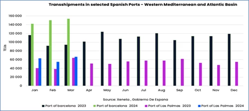 Graph of transhipments in selected Spanish ports