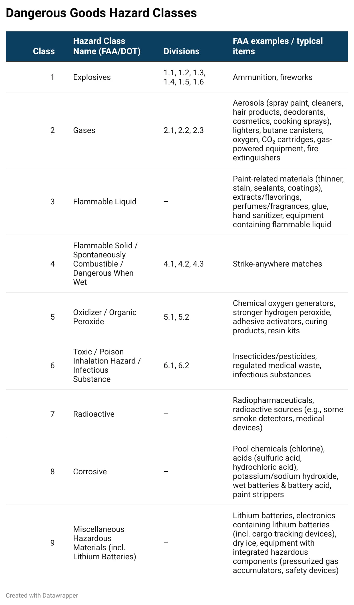 Table of the nine dangerous goods hazard classes.