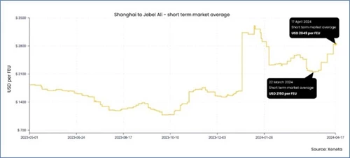Graph container shipping short term market average