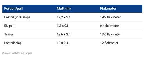 En tabell som visar hur du kan räkna ut flakmeter.
