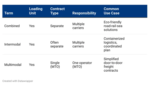 A table showing different types of multimodal transportations.