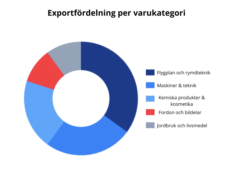 Illustration på exportfördelning av varor som Frankrike exporterar.