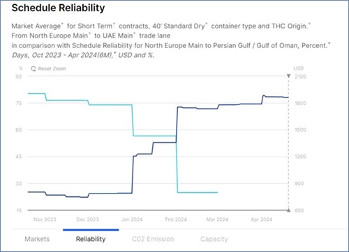 Graph sea freight schedule reliability