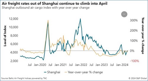 Graph air freight rates out of Shanghai